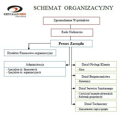 Plik do pobrania, schemat organizacyjny Sp&oacute;łki Centrum Park, stan na dzień 1 sierpnia 2023r.